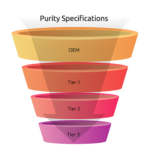 Grafik der Purity Specifications Grafik der Purity Specifications in Form eines Trichters, der von OEM über Tier 1, Tier 2 bis Tier 3 reicht