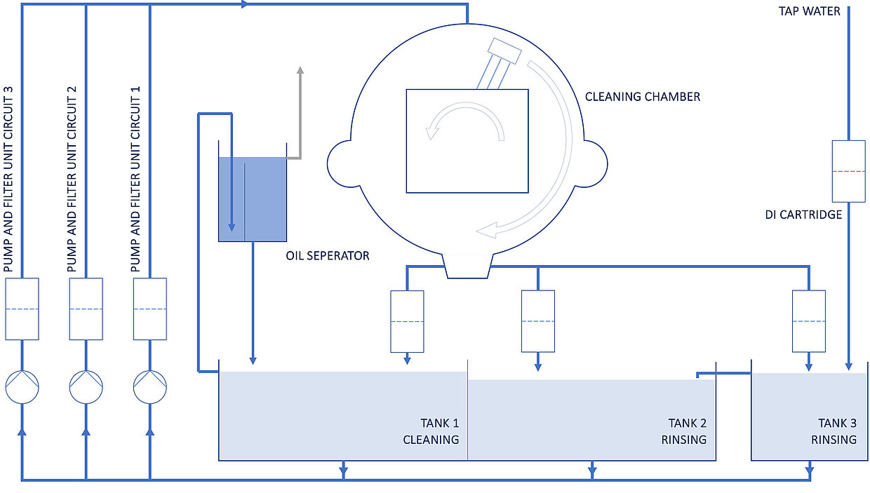 Removing Oxides – with water-based cleaning | MAFAC | Mafac