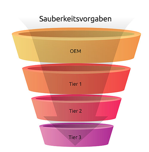 Grafik der Sauberkeitsvorgaben Grafik der Sauberkeitsvorgaben in Form eines Trichters, der von OEM über Tier 1, Tier 2 bis Tier 3 reicht